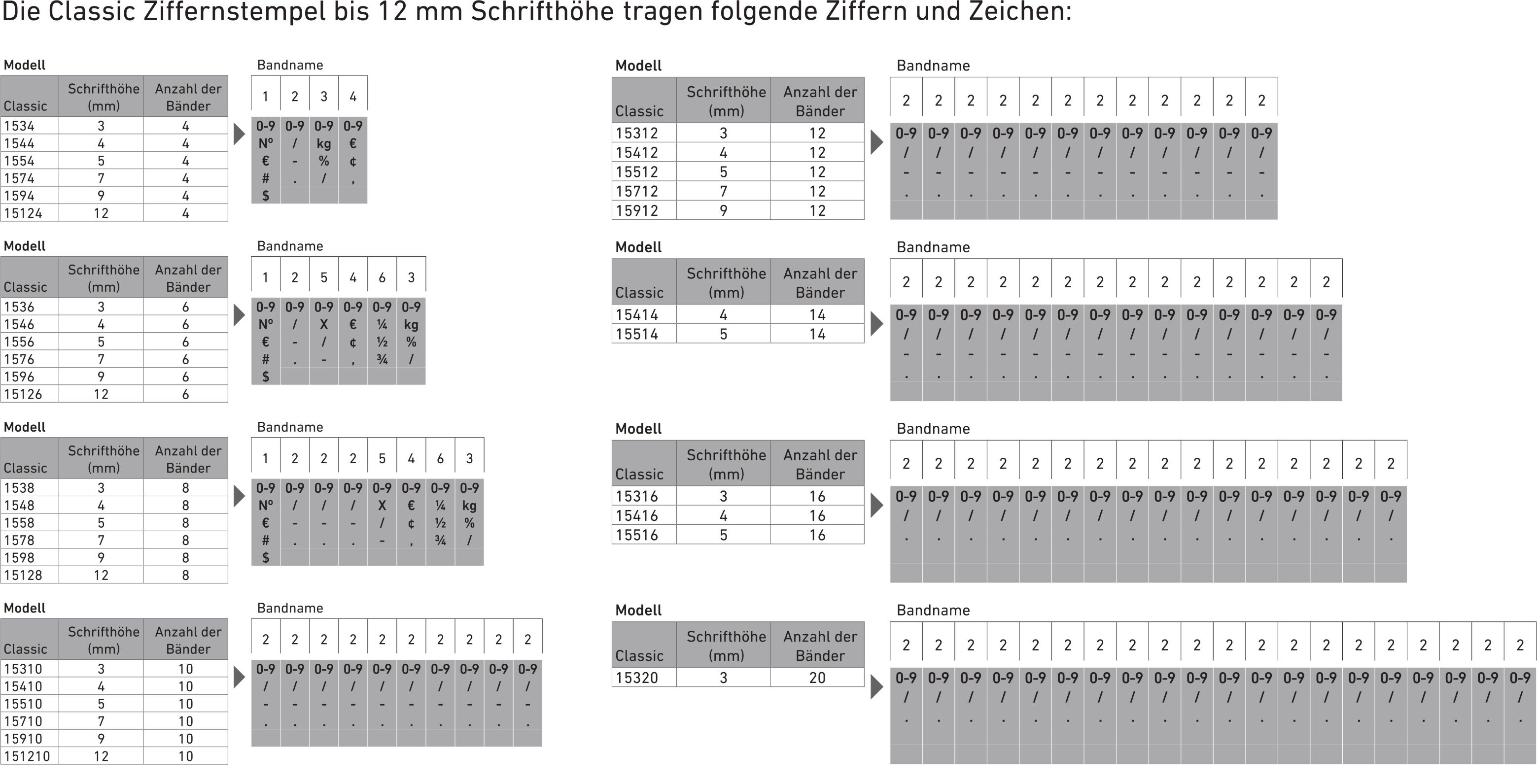 Ziffernbandstempel mit 12 mm Schrifthöhe und 4 bis 10 Bändern