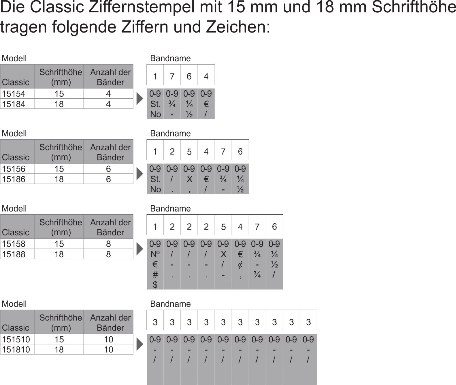 Ziffernbandstempel mit 18 mm Schrifthöhe und 4 bis 10 Bändern